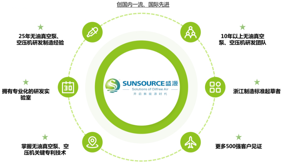 盛源無油真空泵丨助推制造業加速升級，智造綠色工業新力量
